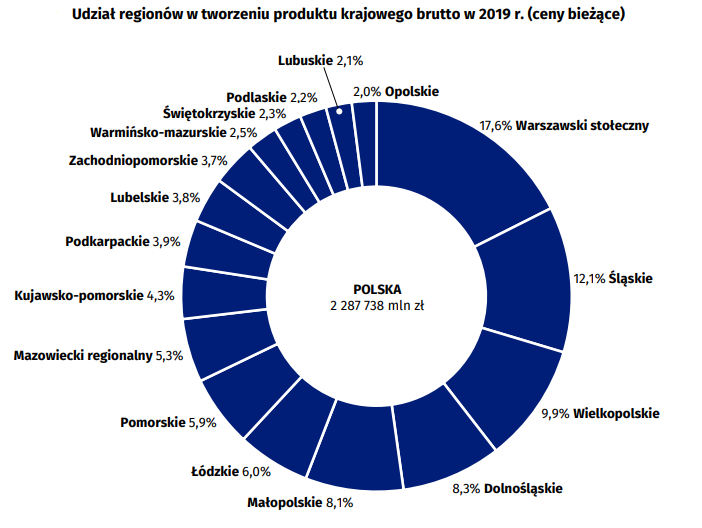 Wymień Pięć Europejskich Regionów W Których Występują Silne Ruchy Motory rozwoju. Pięć regionów generuje ponad połowę krajowego PKB